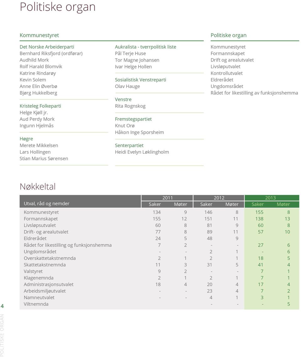 Aud Perdy Mork Ingunn Hjelmås Høgre Merete Mikkelsen Lars Hollingen Stian Marius Sørensen Aukralista - tverrpolitisk liste Pål Terje Huse Tor Magne Johansen Ivar Helge Hollen Sosialistisk