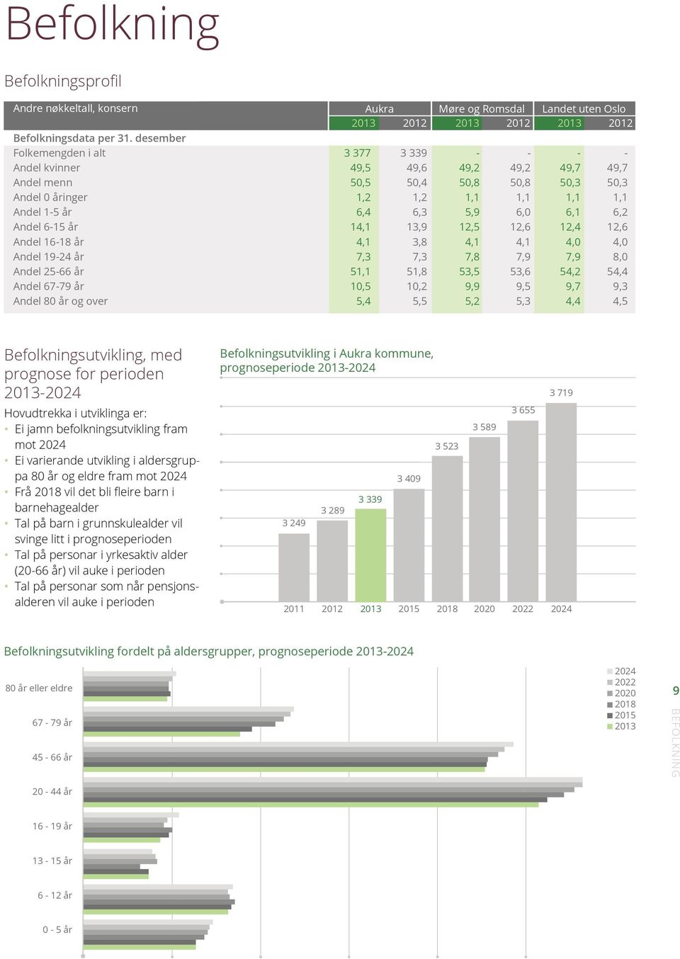 6,0 6,1 6,2 Andel 6-15 år 14,1 13,9 12,5 12,6 12,4 12,6 Andel 16-18 år 4,1 3,8 4,1 4,1 4,0 4,0 Andel 19-24 år 7,3 7,3 7,8 7,9 7,9 8,0 Andel 25-66 år 51,1 51,8 53,5 53,6 54,2 54,4 Andel 67-79 år 10,5