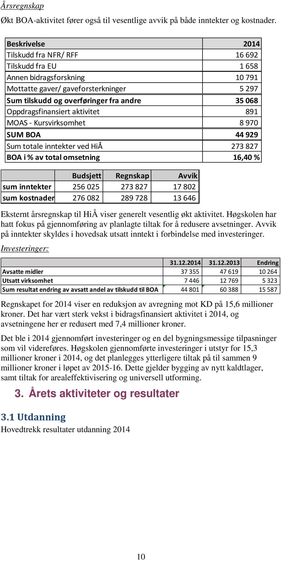 Oppdragsfinansiert aktivitet 891 MOAS - Kursvirksomhet 8 970 SUM BOA 44 929 Sum totale inntekter ved HiÅ 273 827 BOA i % av total omsetning 16,40 % Budsjett Regnskap Avvik sum inntekter 256 025 273