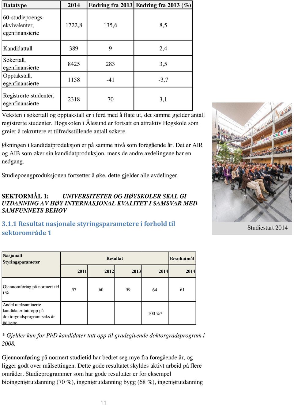 Høgskolen i Ålesund er fortsatt en attraktiv Høgskole som greier å rekruttere et tilfredsstillende antall søkere. Økningen i kandidatproduksjon er på samme nivå som foregående år.