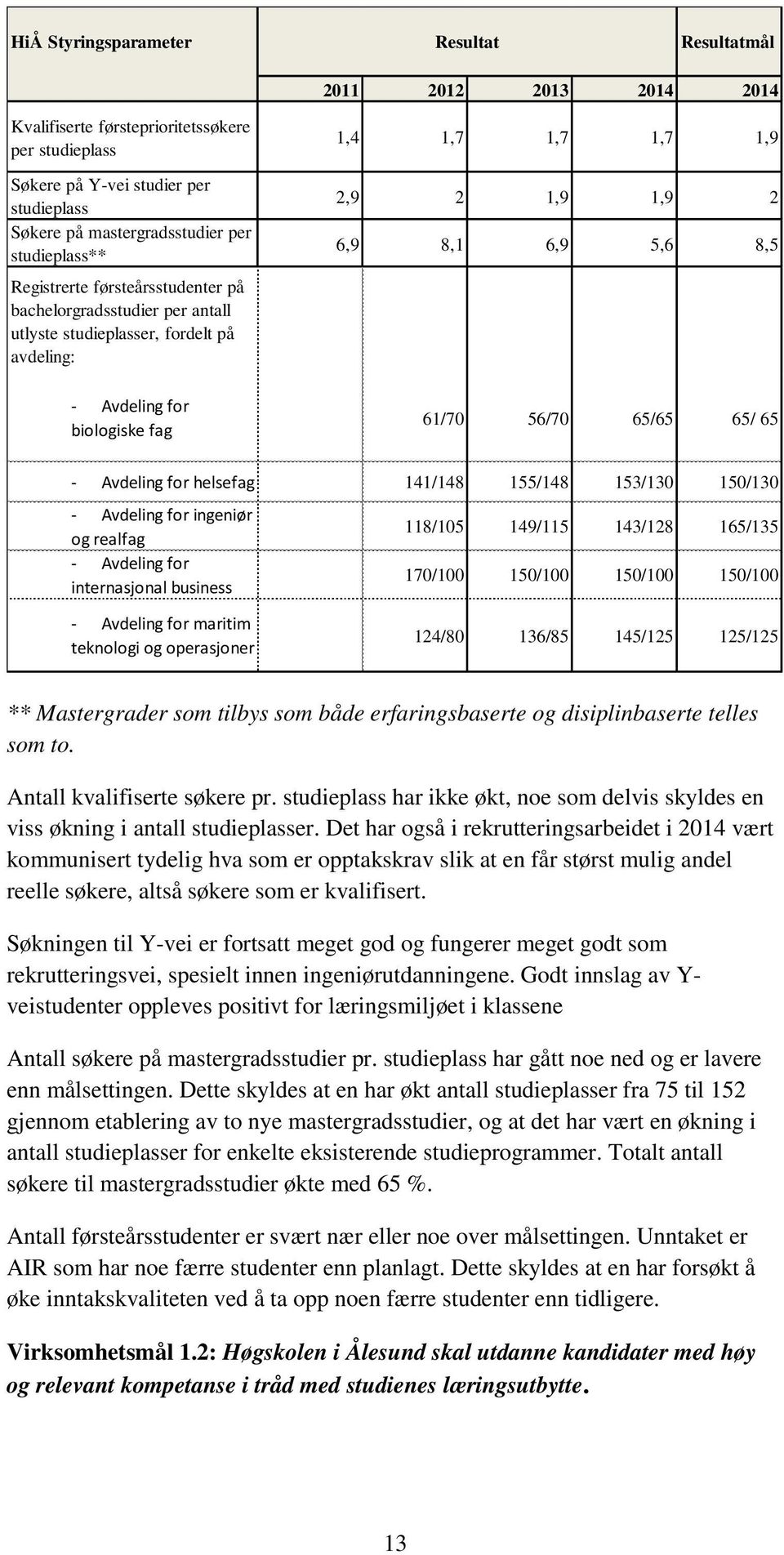 6,9 5,6 8,5 61/70 56/70 65/65 65/ 65 - Avdeling for helsefag 141/148 155/148 153/130 150/130 - Avdeling for ingeniør og realfag - Avdeling for internasjonal business 118/105 149/115 143/128 165/135