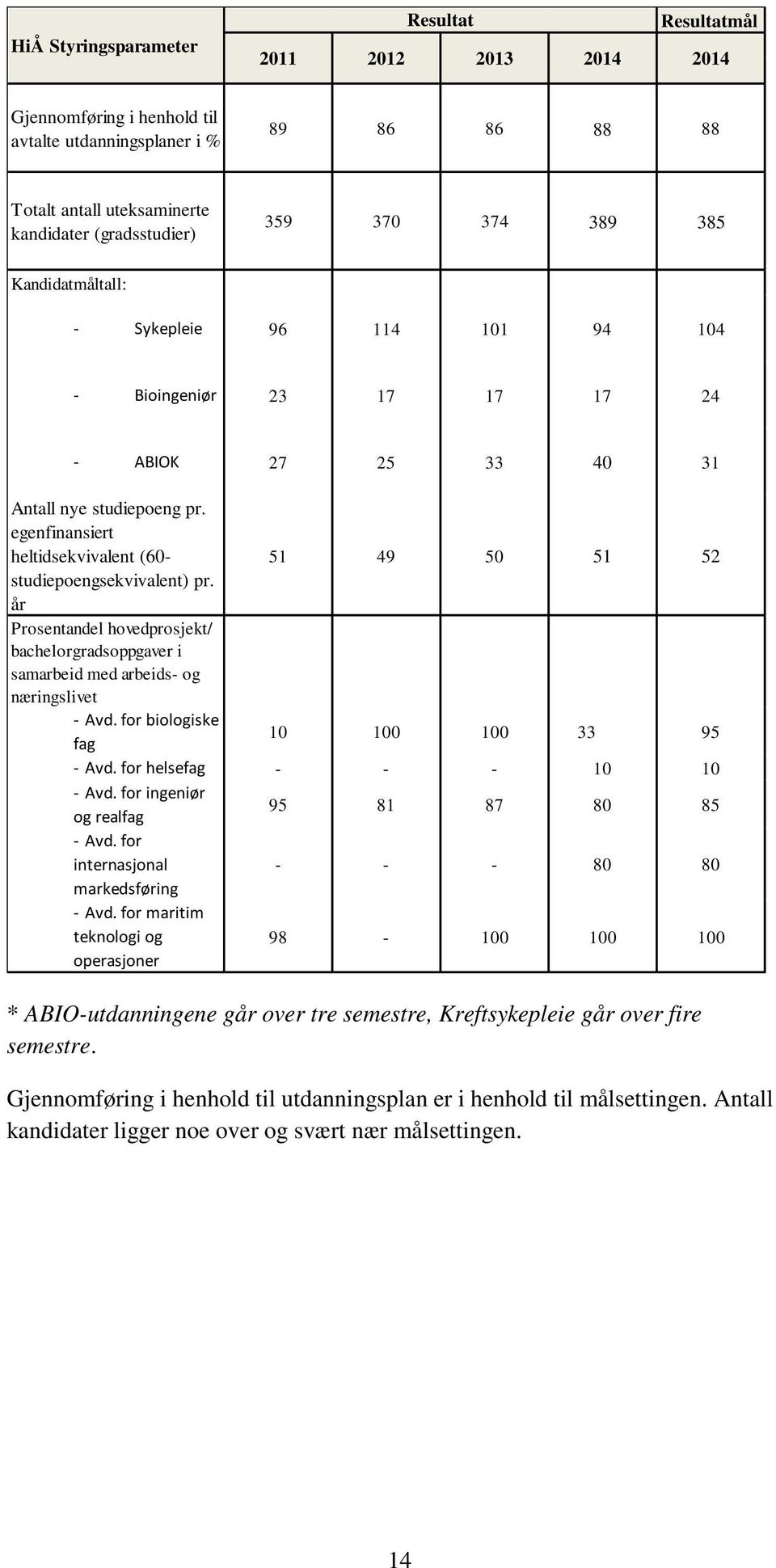 egenfinansiert heltidsekvivalent (60-51 49 50 51 52 studiepoengsekvivalent) pr. år Prosentandel hovedprosjekt/ bachelorgradsoppgaver i samarbeid med arbeids- og næringslivet - Avd.