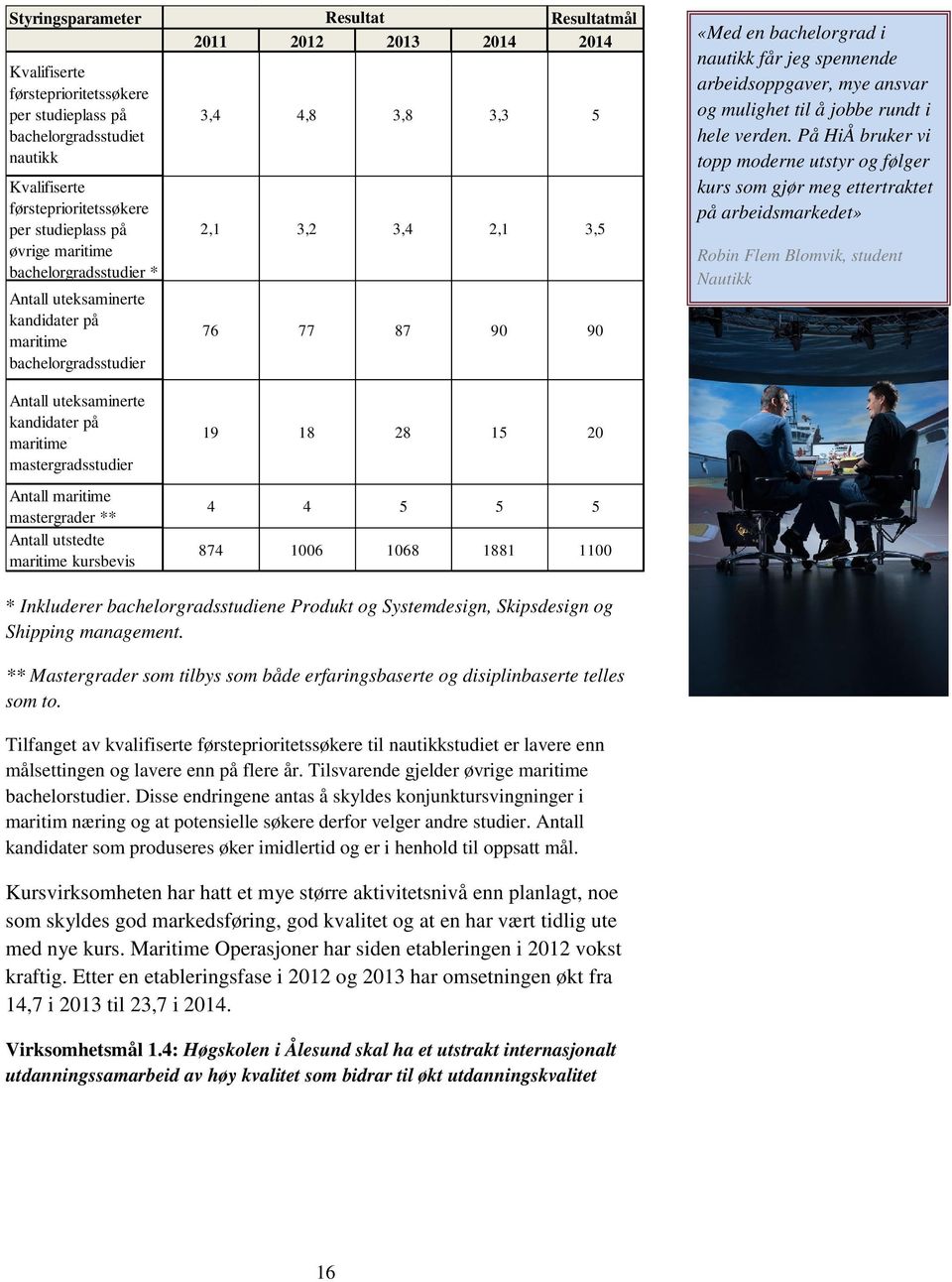 Resultat Resultatmål 2011 2012 2013 2014 2014 3,4 4,8 3,8 3,3 5 2,1 3,2 3,4 2,1 3,5 76 77 87 90 90 19 18 28 15 20 4 4 5 5 5 874 1006 1068 1881 1100 «Med en bachelorgrad i nautikk får jeg spennende