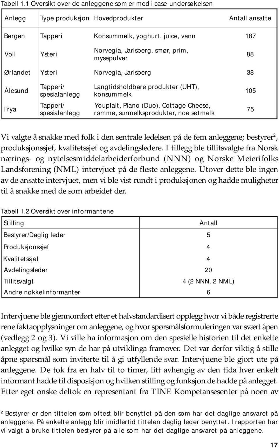 mysepulver smør, prim, 88 Ørlandet Ysteri Norvegia, Jarlsberg 38 Ålesund Tapperi/ spesialanlegg Langtidsholdbare produkter (UHT), konsummelk 105 Frya Tapperi/ spesialanlegg Youplait, Piano (Duo),