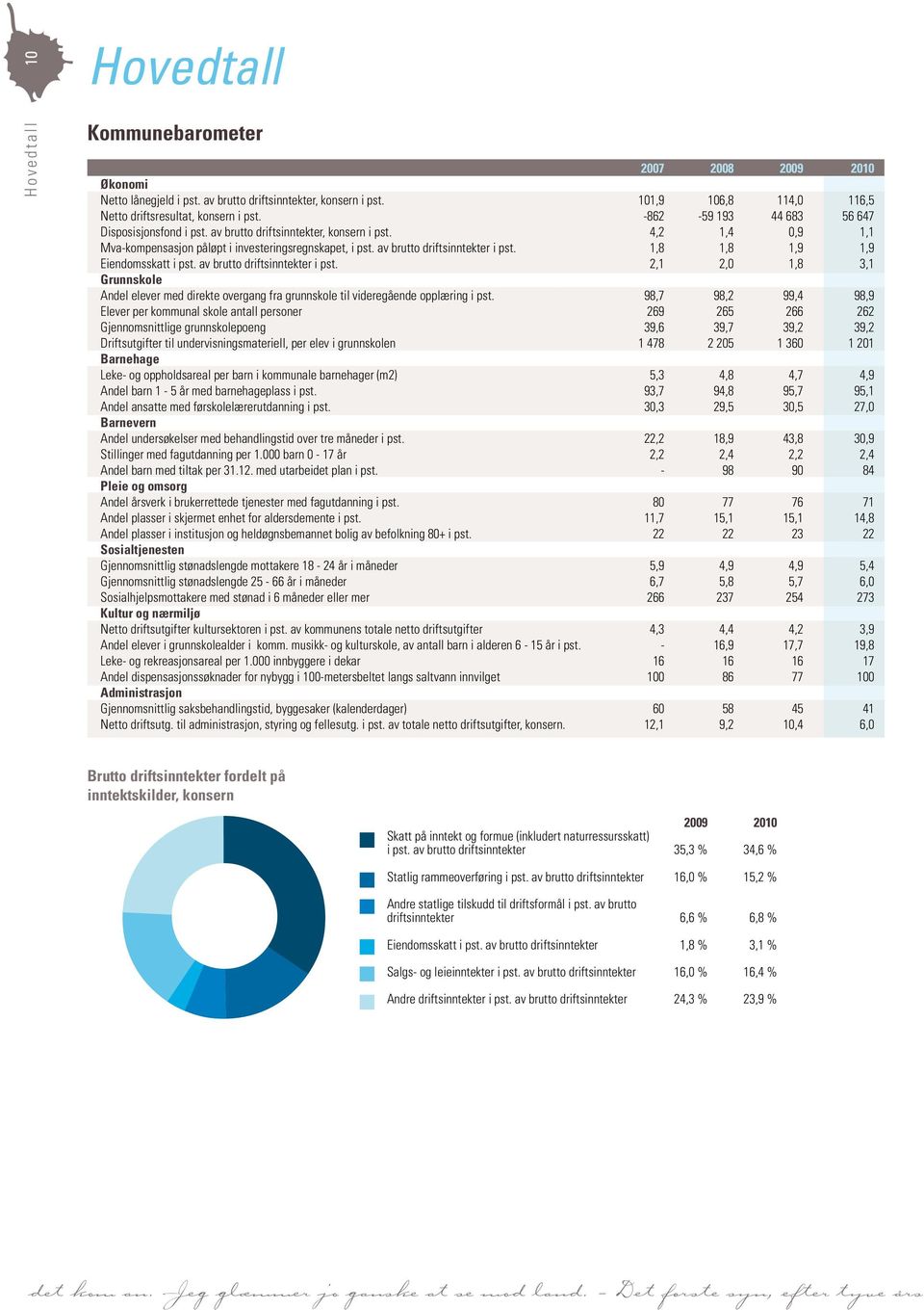 1,8 1,8 1,9 1,9 Eiendomsskatt i pst. av brutto driftsinntekter i pst. 2,1 2,0 1,8 3,1 Grunnskole Andel elever med direkte overgang fra grunnskole til videregående opplæring i pst.