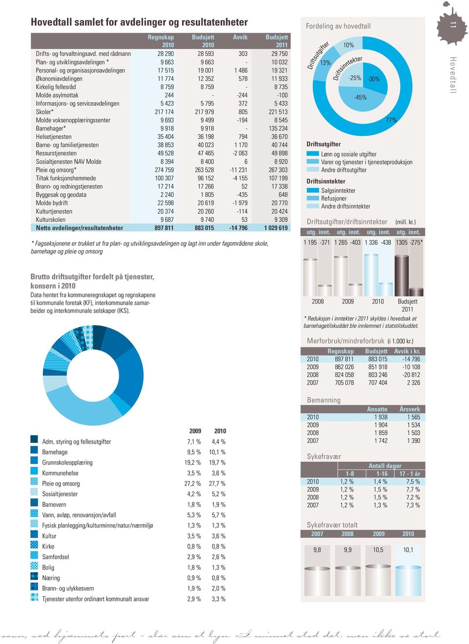 Kirkelig fellesråd 8 759 8 759-8 735 Molde asylmottak 244 - -244-100 Informasjons- og serviceavdelingen 5 423 5 795 372 5 433 Skoler* 217 174 217 979 805 221 513 Molde voksenopplæringssenter 9 693 9