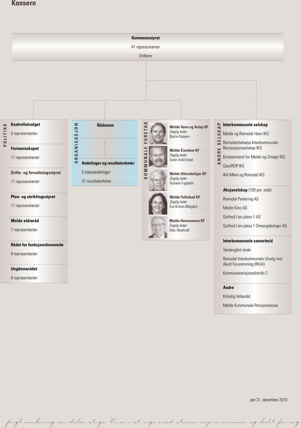 leder Svein Arild Istad Molde Utleieboliger KF Daglig leder Torstein Fuglseth Molde Folkebad KF Daglig leder Eva Kristin Ødegård ANDRE SELSKAP Interkommunale selskap Molde og Romsdal Havn IKS