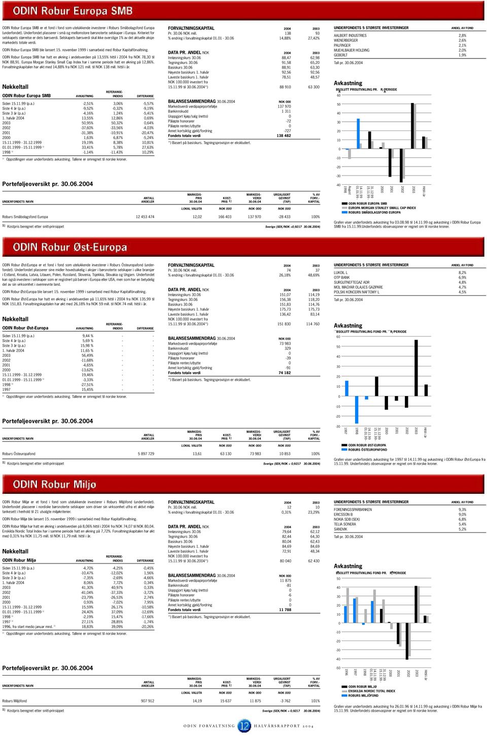 november 1999 i samarbeid med Robur Kapitalförvaltning. ODIN Robur Europa SMB har hatt en økning i andelsverdien på 13,55% hittil i 24 fra NOK 78,3 til NOK 88,91.