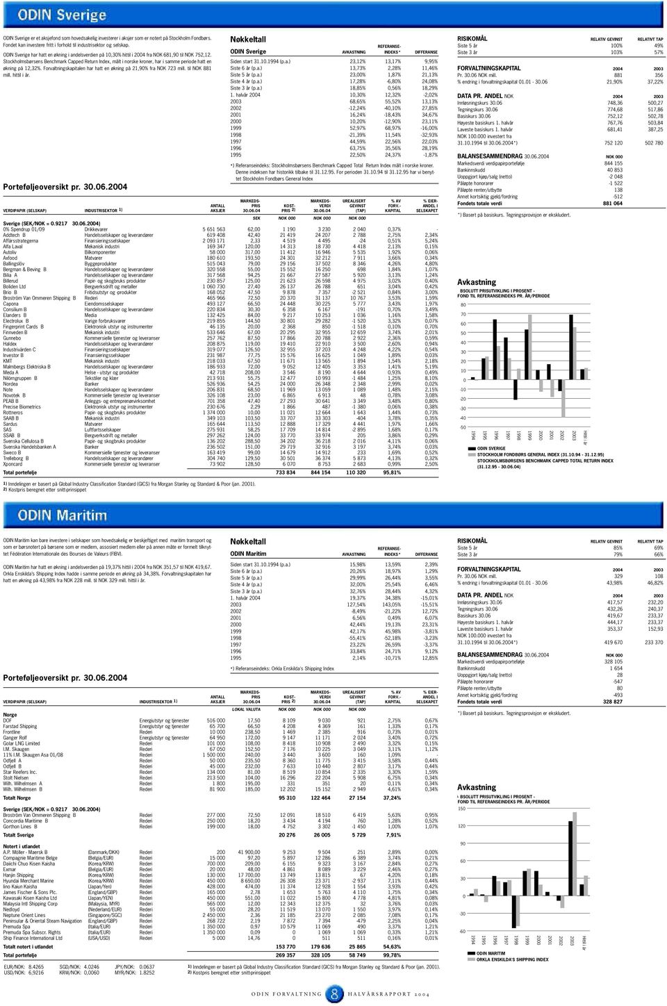 Stockholmsbørsens Benchmark Capped Return Index, målt i norske kroner, har i samme periode hatt en økning på 12,32%. Forvaltningskapitalen har hatt en økning på 21,9% fra NOK 723 mill.