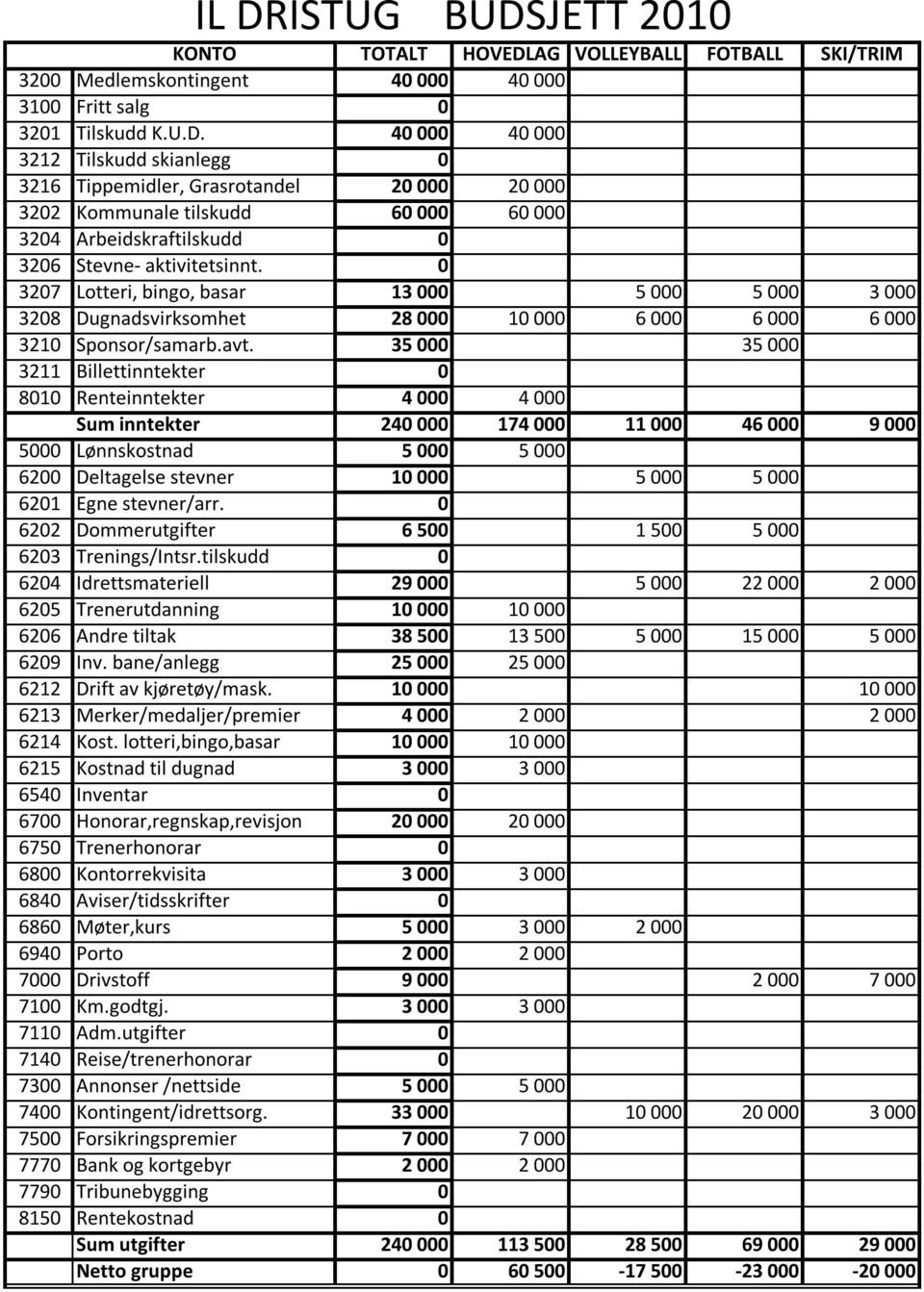 35 000 35 000 3211 Billettinntekter 0 8010 Renteinntekter 4 000 4 000 Sum inntekter 240 000 174 000 11 000 46 000 9 000 5000 Lønnskostnad 5 000 5 000 6200 Deltagelse stevner 10 000 5 000 5 000 6201