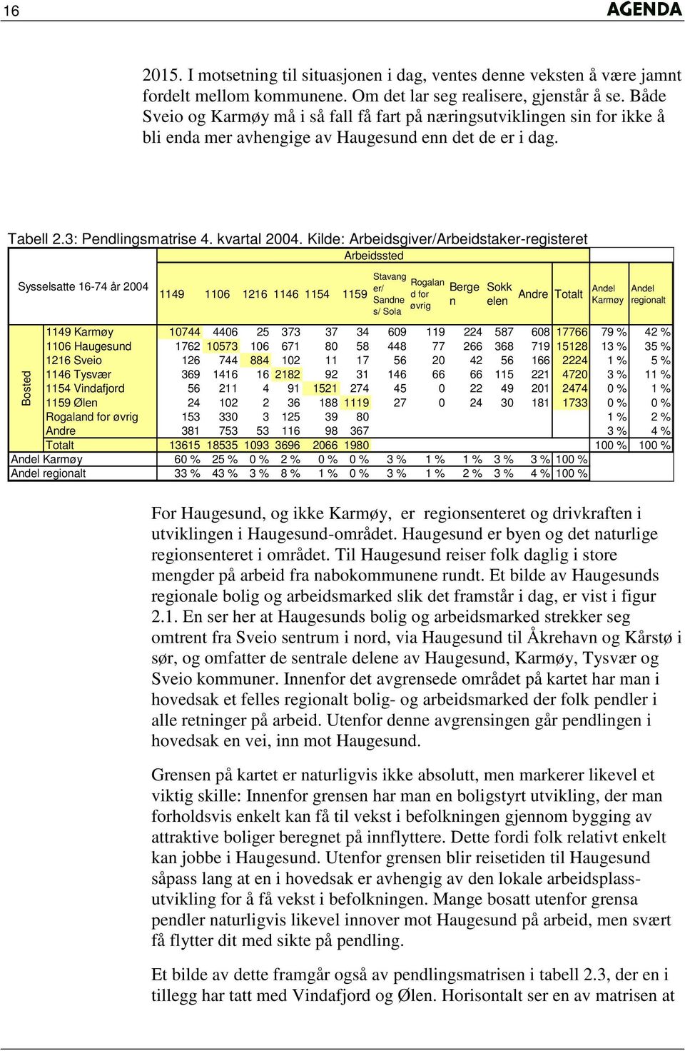 Kilde: Arbeidsgiver/Arbeidstaker-registeret Sysselsatte 16-74 år 2004 1149 1106 1216 1146 1154 1159 Arbeidssted Stavang er/ Sandne s/ Sola Rogalan d for øvrig Berge n Sokk elen Andre Totalt Andel