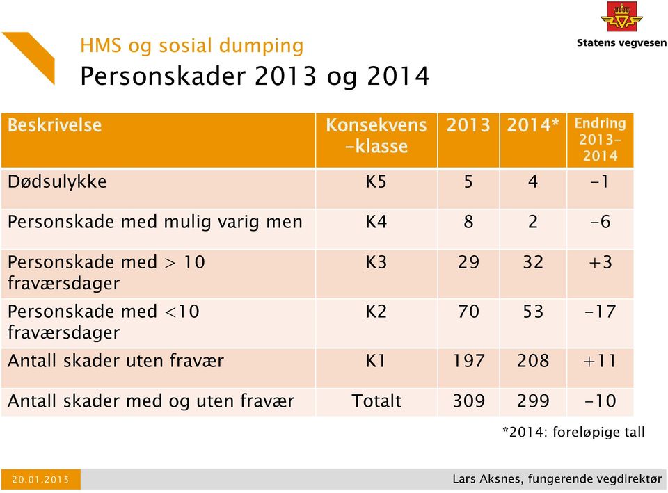 med > 10 fraværsdager Personskade med <10 fraværsdager K3 29 32 +3 K2 70 53-17 Antall skader