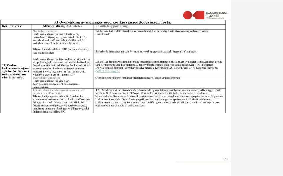 ledd i arbeidet med å avdekke eventuell misbruk av markedsmakt. Det har ikke blitt avdekket misbruk av markedsmakt. Det er rimelig å anta at overvåkingsordningen virker avskrekkende. 3.