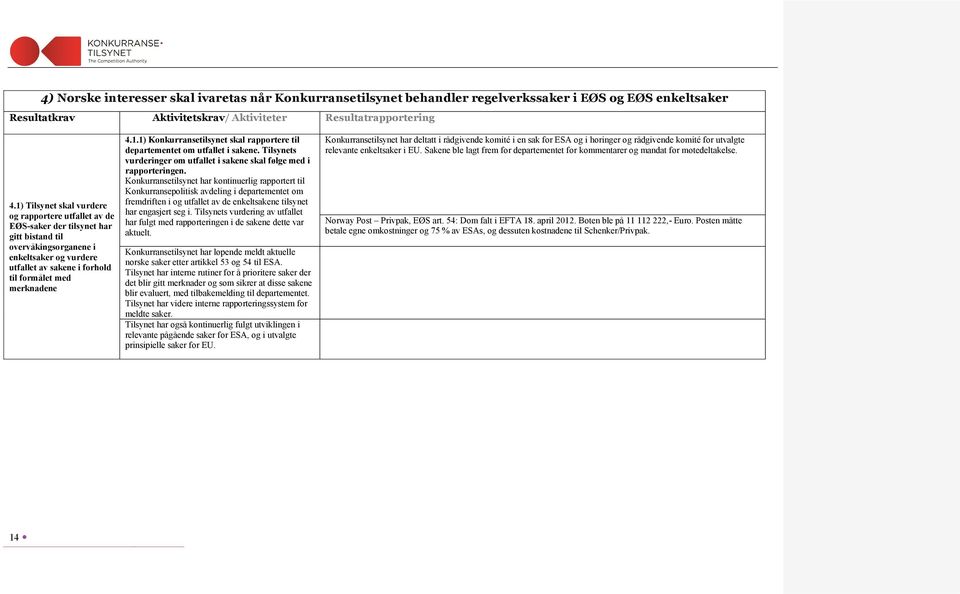 4.1.1) Konkurransetilsynet skal rapportere til departementet om utfallet i sakene. Tilsynets vurderinger om utfallet i sakene skal følge med i rapporteringen.