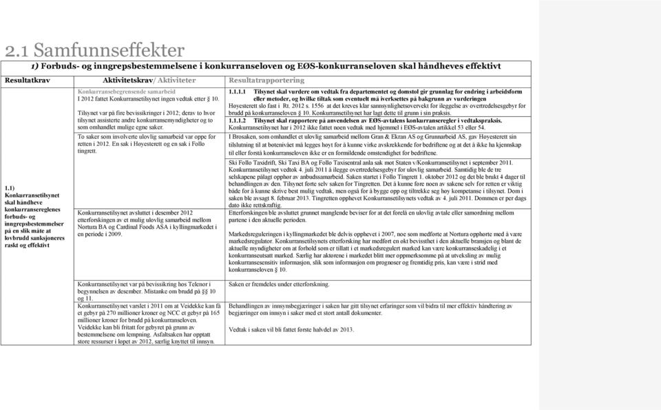 Konkurransetilsynet ingen vedtak etter 10. Tilsynet var på fire bevissikringer i 2012; derav to hvor tilsynet assisterte andre konkurransemyndigheter og to som omhandlet mulige egne saker.