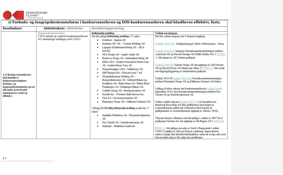 Konkurransetilsynet 411 alminnelige meldinger (460 i 2011). Fullstendig melding Det ble pålagt fullsteding melding i 13 saker.