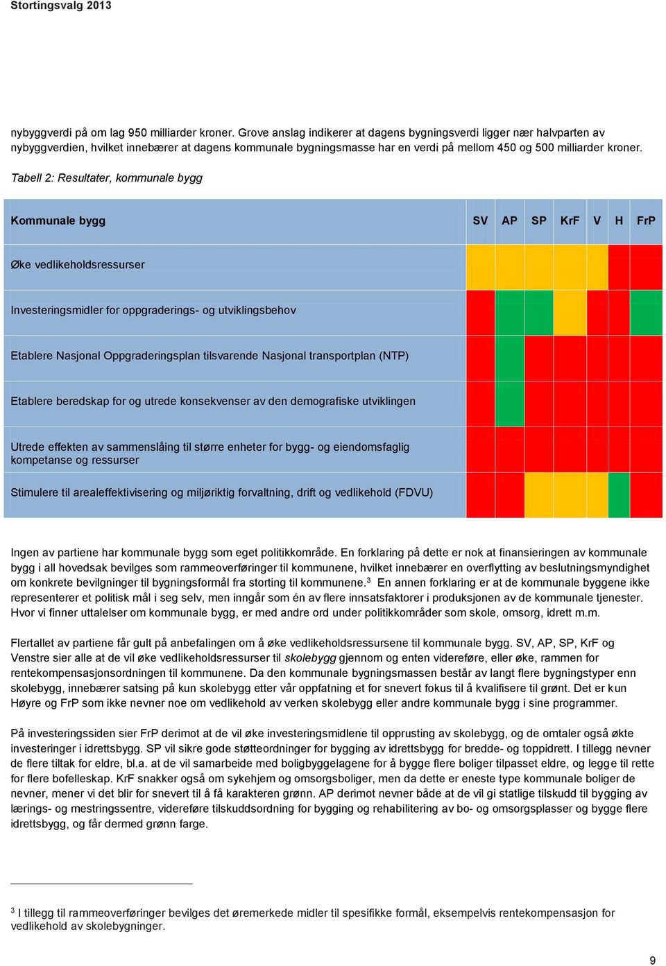 Tabell 2: Resultater, kommunale bygg Kommunale bygg SV AP SP KrF V H FrP Øke vedlikeholdsressurser Investeringsmidler for oppgraderings- og utviklingsbehov Etablere Nasjonal Oppgraderingsplan