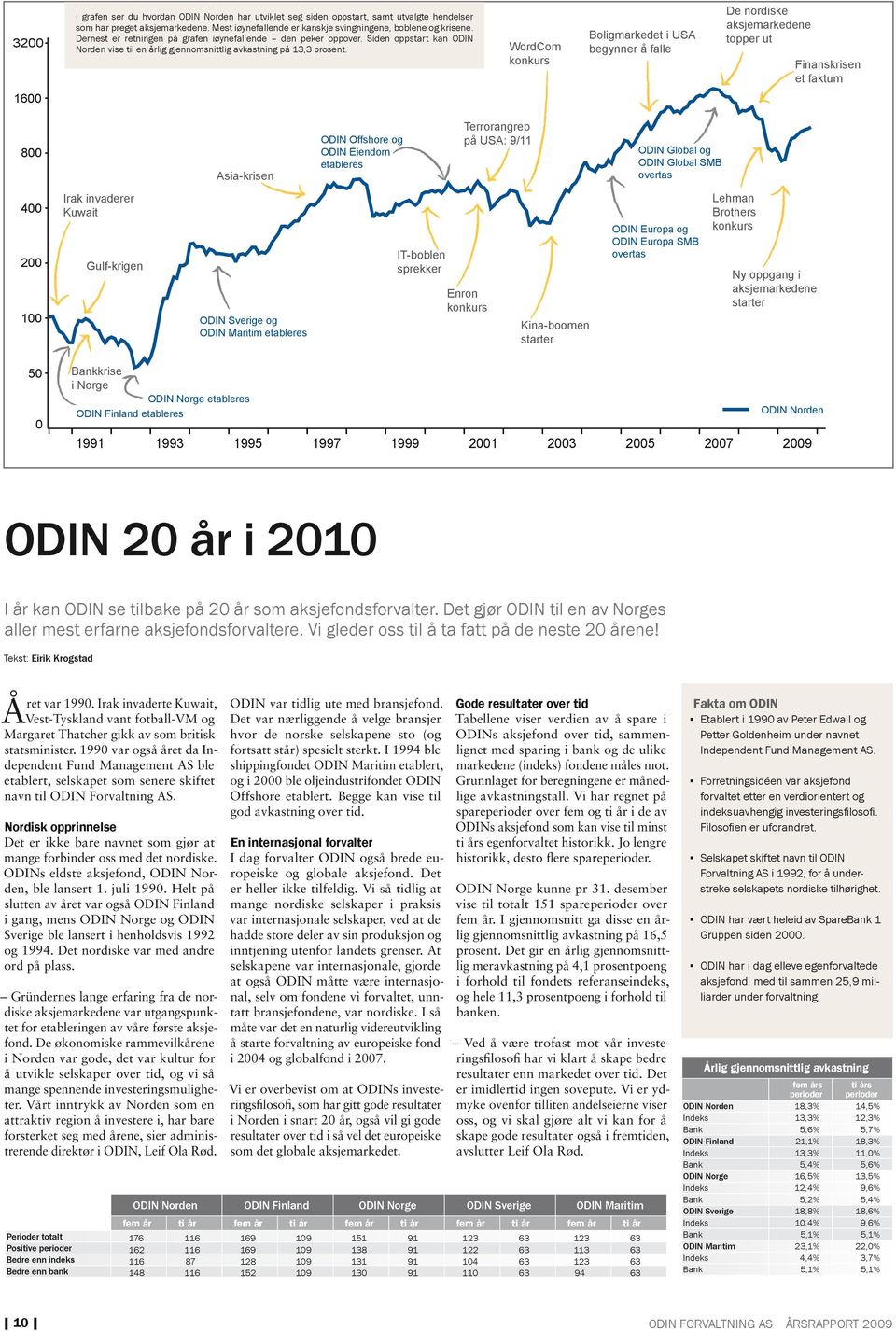 WordCom konkurs Boligmarkedet i USA begynner å falle De nordiske aksjemarkedene topper ut Finanskrisen et faktum 16 8 Asia-krisen ODIN Offshore og ODIN Eiendom etableres Terrorangrep på USA: 9/11