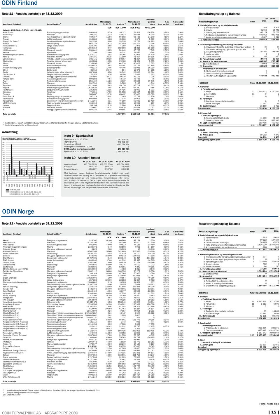 29) Amer Sports Fritidsutstyr og -produkter 1 9 888 6,79 88 371 61 513-26 858 3,88%,9% Atria Group Matvarer 396 151 11,12 42 813 36 583-6 23 2,31% 1,4% Cramo Handelsselskaper og distributører 664 247