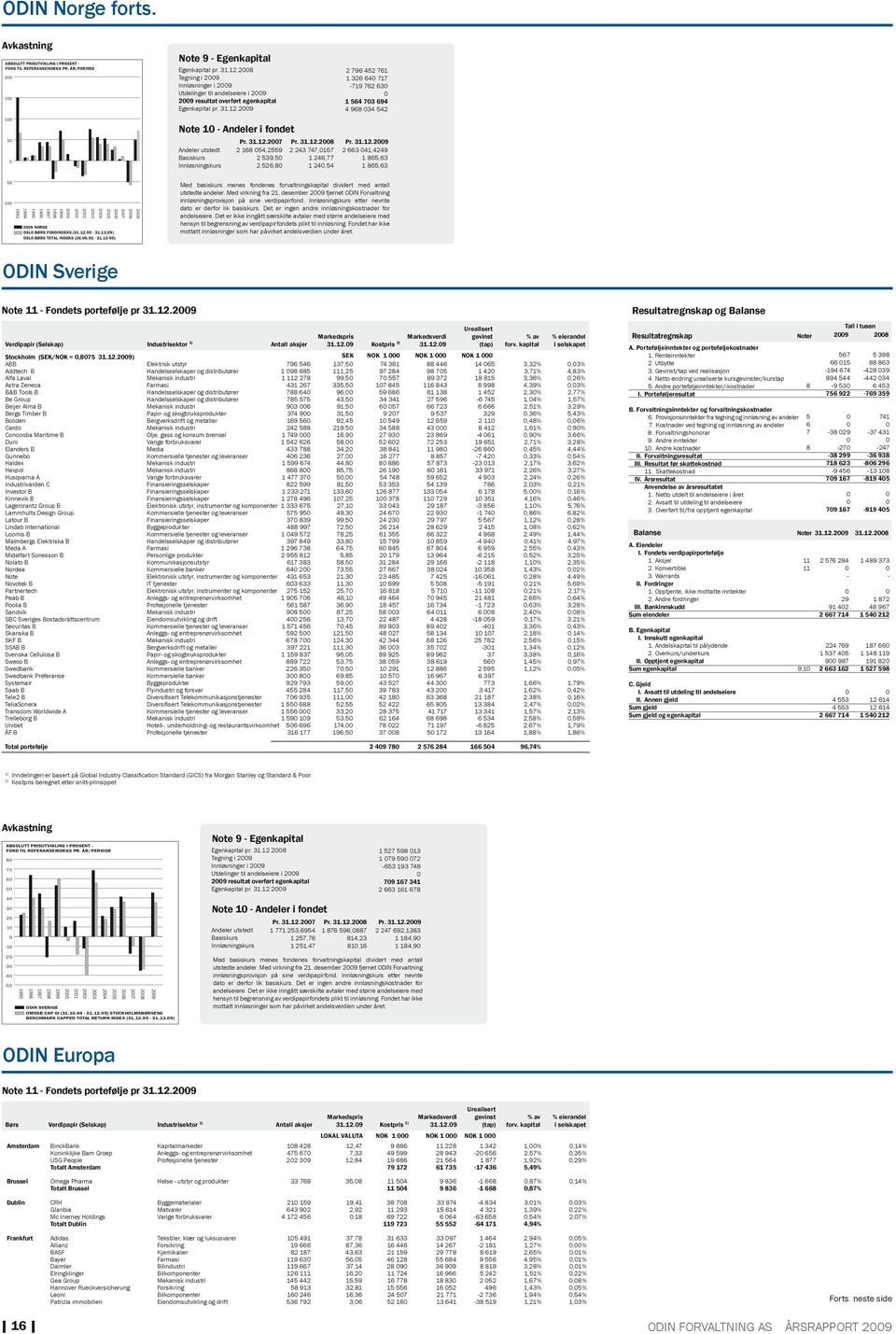 29 Note 1 - Andeler i fondet Andeler utstedt Basiskurs Innløsningskurs 2 796 452 761 1 326 64 717-719 762 63 1 564 73 694 4 968 34 542 Pr. 31.12.