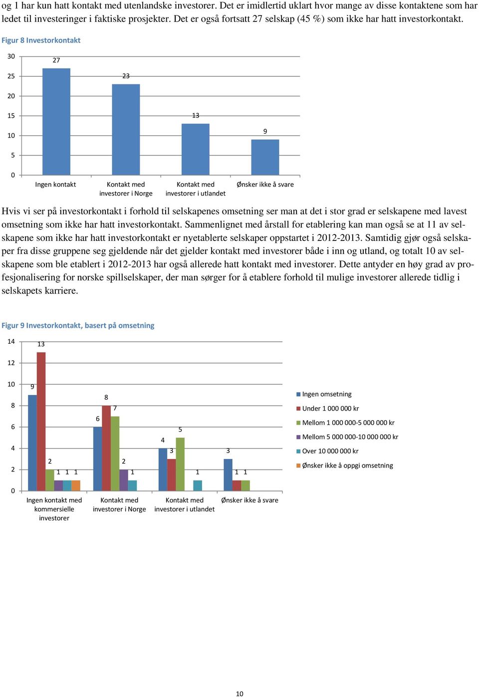 Figur Investorkontakt 3 7 3 3 9 Ingen kontakt Kontakt med investorer i Norge Kontakt med investorer i utlandet Ønsker ikke å svare Hvis vi ser på investorkontakt i forhold til selskapenes omsetning