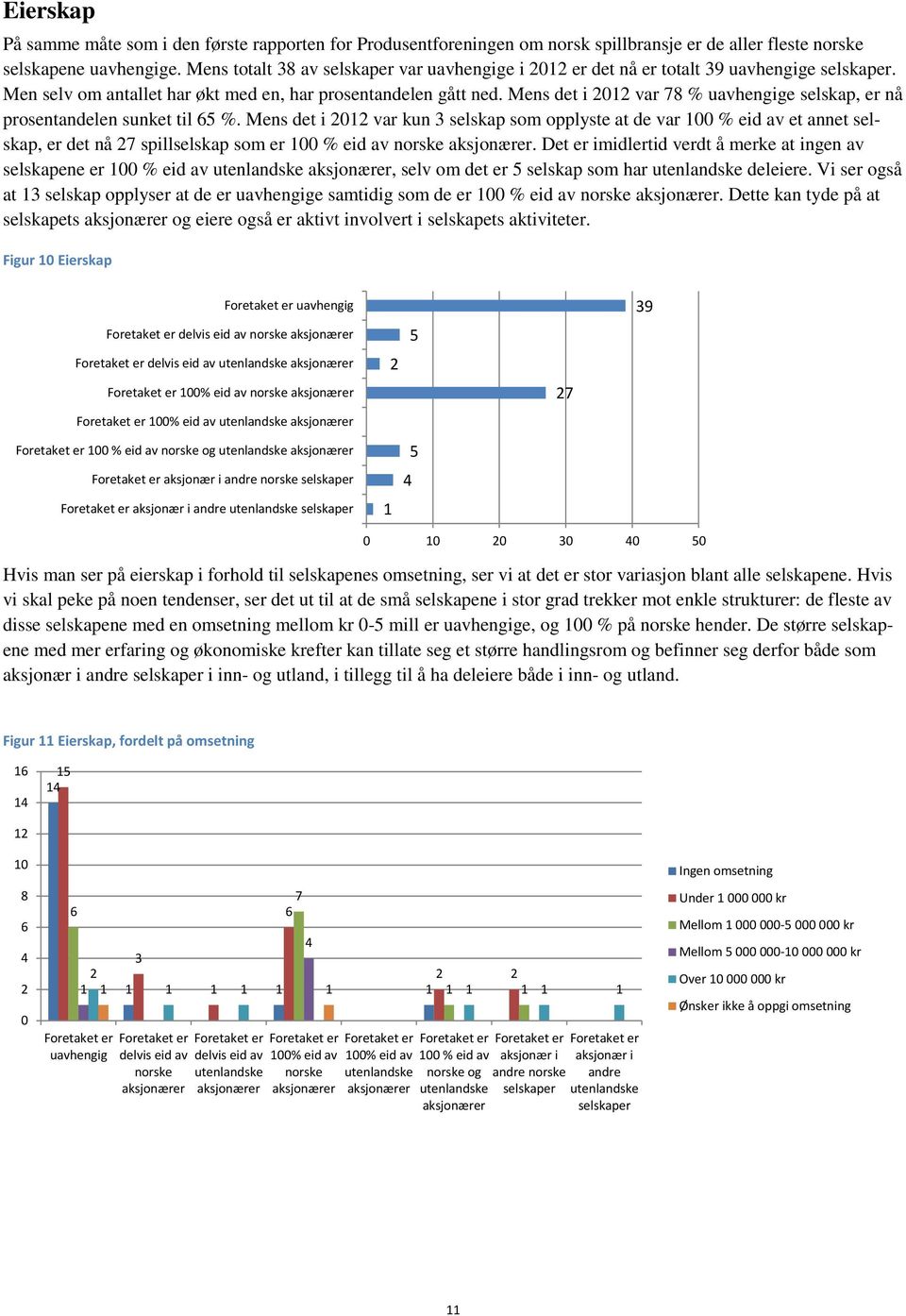 Mens det i var 7 % uavhengige selskap, er nå prosentandelen sunket til %.