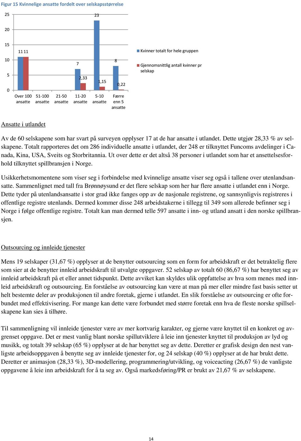 Totalt rapporteres det om individuelle ansatte i utlandet, der er tilknyttet Funcoms avdelinger i Canada, Kina, USA, Sveits og Storbritannia.