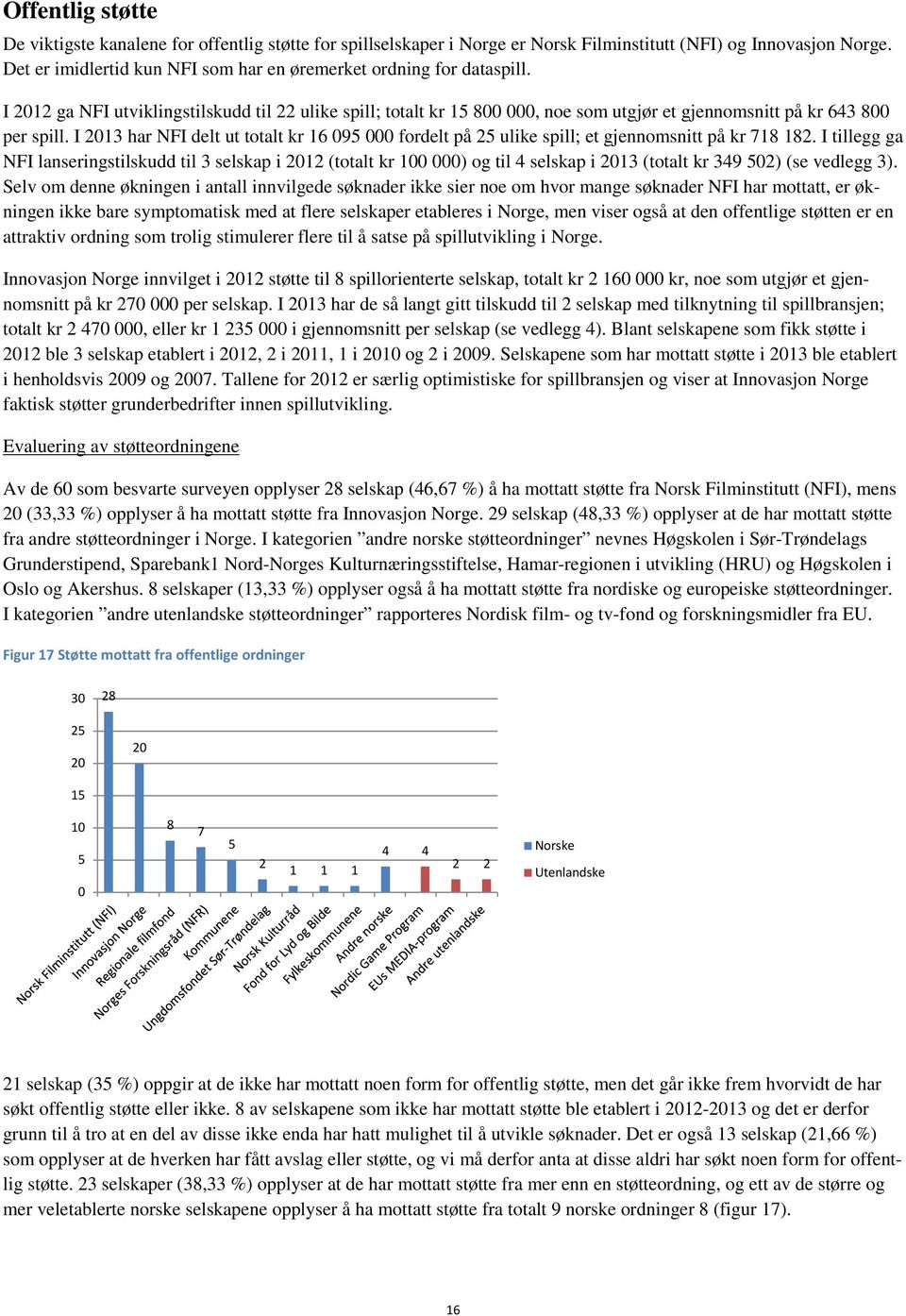 I 3 har NFI delt ut totalt kr 9 fordelt på ulike spill; et gjennomsnitt på kr 7. I tillegg ga NFI lanseringstilskudd til 3 selskap i (totalt kr ) og til selskap i 3 (totalt kr 39 ) (se vedlegg 3).