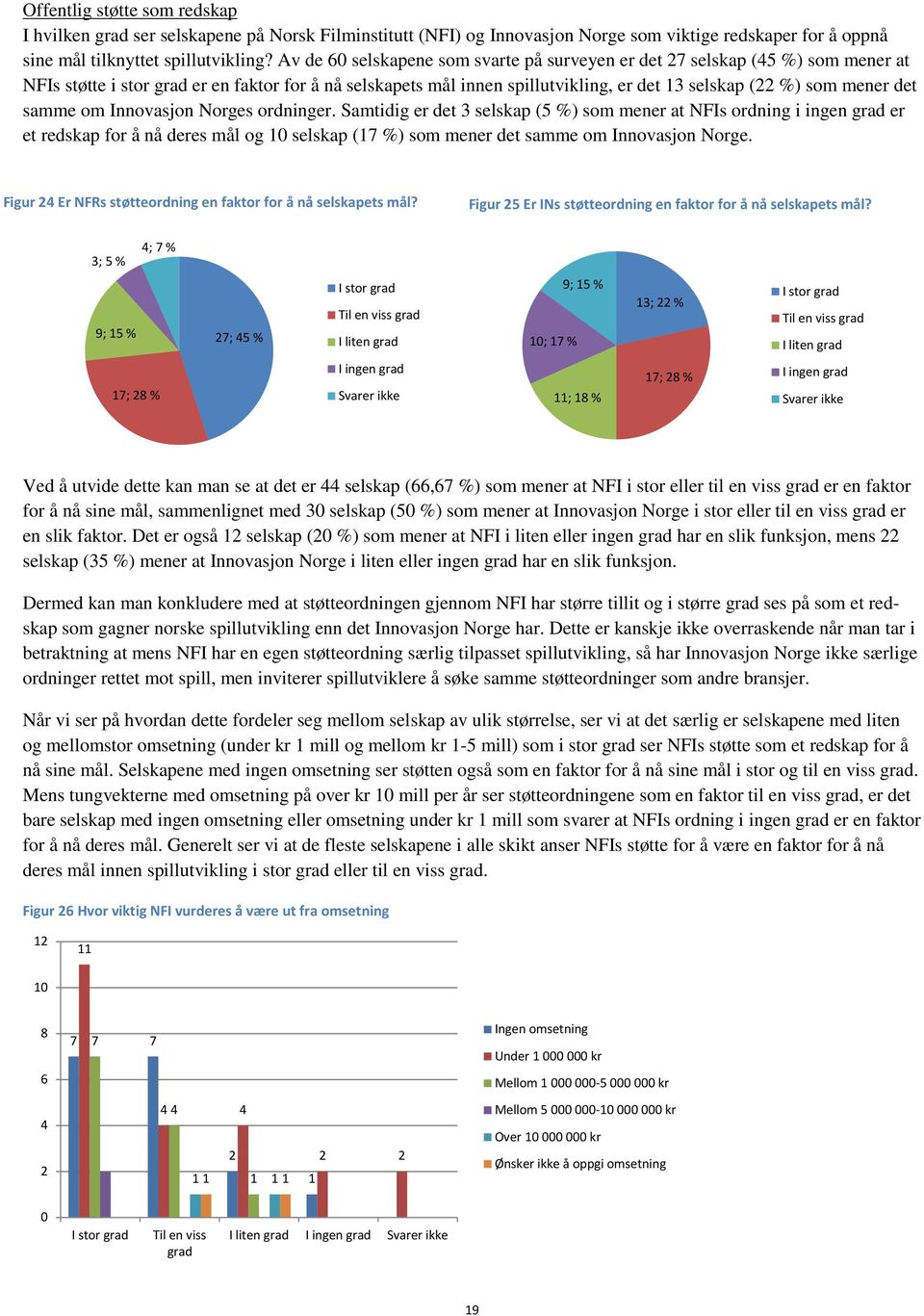 om Innovasjon Norges ordninger. Samtidig er det 3 selskap ( %) som mener at NFIs ordning i ingen grad er et redskap for å nå deres mål og selskap (7 %) som mener det samme om Innovasjon Norge.