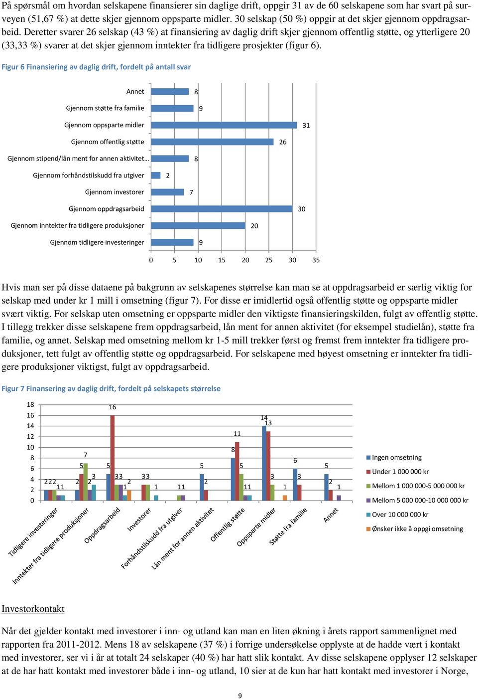 Deretter svarer selskap (3 %) at finansiering av daglig drift skjer gjennom offentlig støtte, og ytterligere (33,33 %) svarer at det skjer gjennom inntekter fra tidligere prosjekter (figur ).