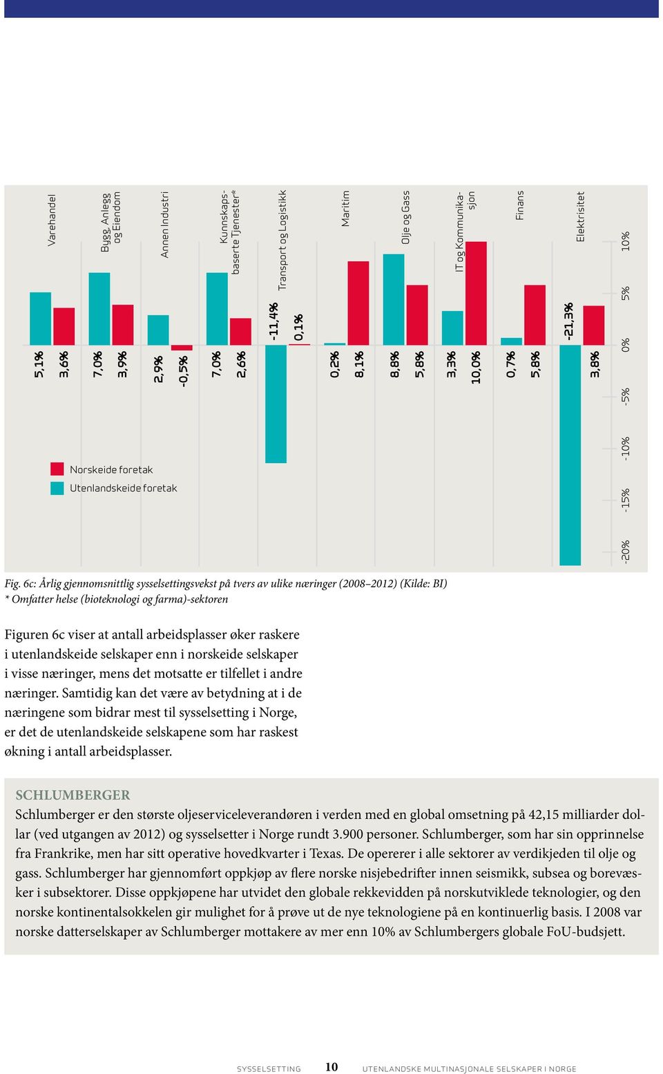 6c: Årlig gjennomsnittlig sysselsettingsvekst på tvers av ulike næringer (2008 2012) (Kilde: BI) * Omfatter helse (bioteknologi og farma)-sektoren Figuren 6c viser at antall arbeidsplasser øker