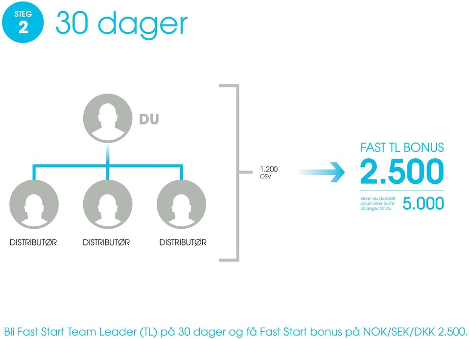 000 Distributør Distributør Distributør Bli Fast Start