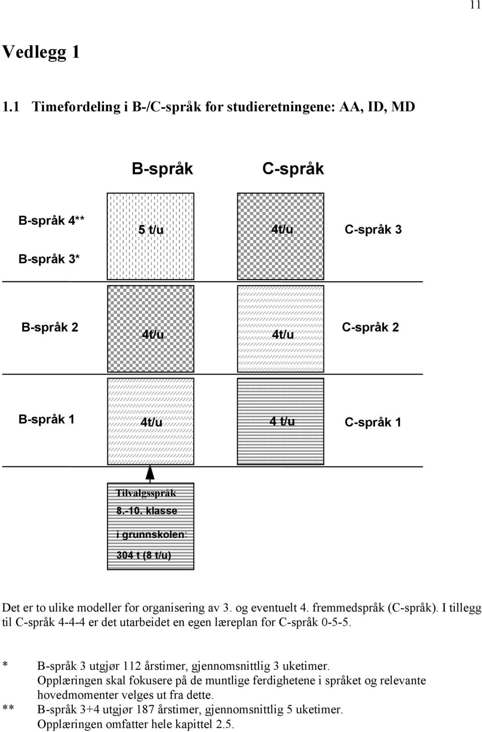 C-språk 1 Tilvalgsspråk 8.-10. klasse i grunnskolen: 304 t (8 t/u) Det er to ulike modeller for organisering av 3. og eventuelt 4. fremmedspråk (C-språk).