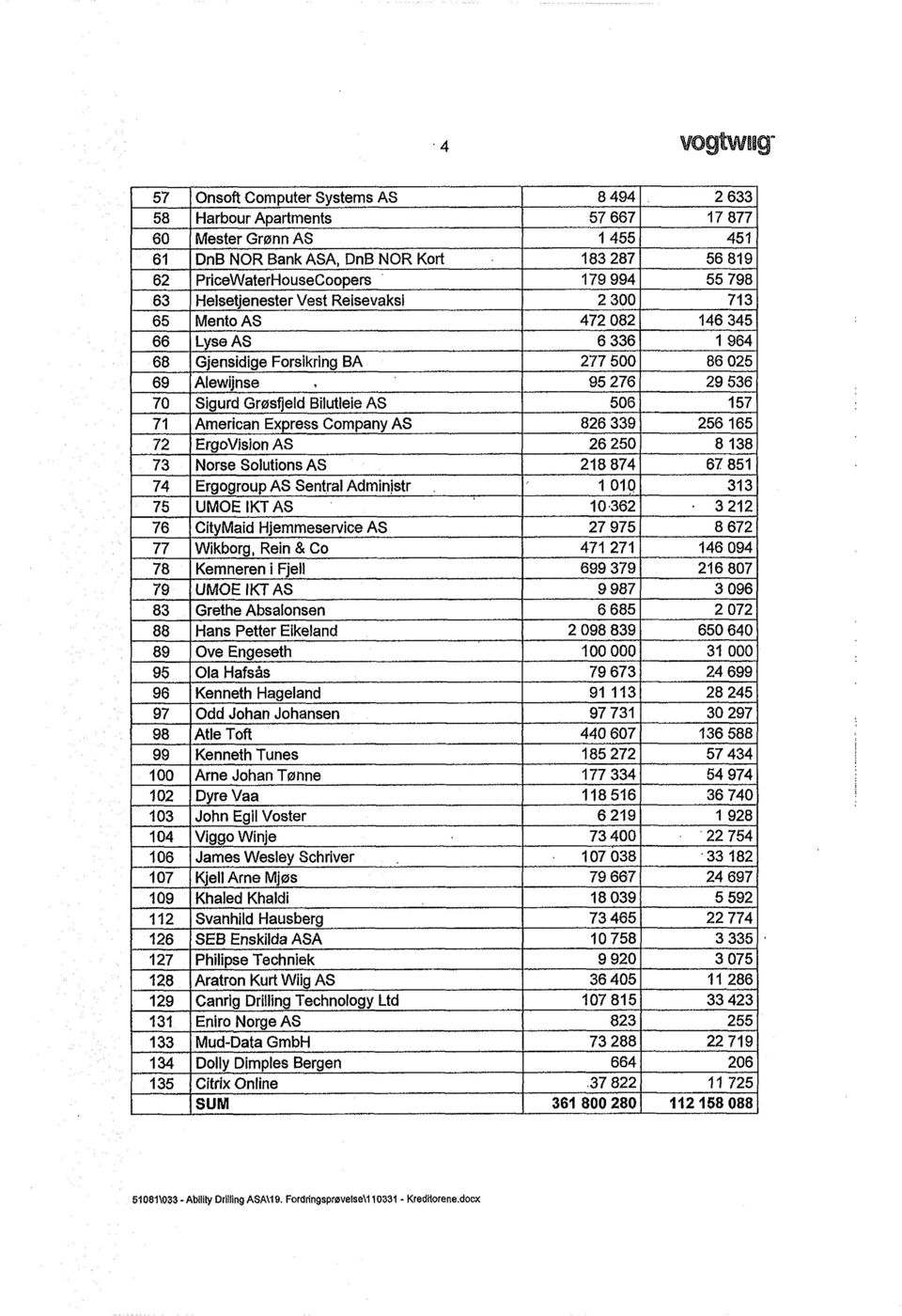 Bilutleie AS 506 157 71 American Express Company AS 826 339 256 165 72 ErgoVision AS 26 250 8 138 73 Norse Solutions AS 218 874 67 851 74 Ergogroup AS Sentral Administr 1 010 313 75 UM O EIKTAS 10