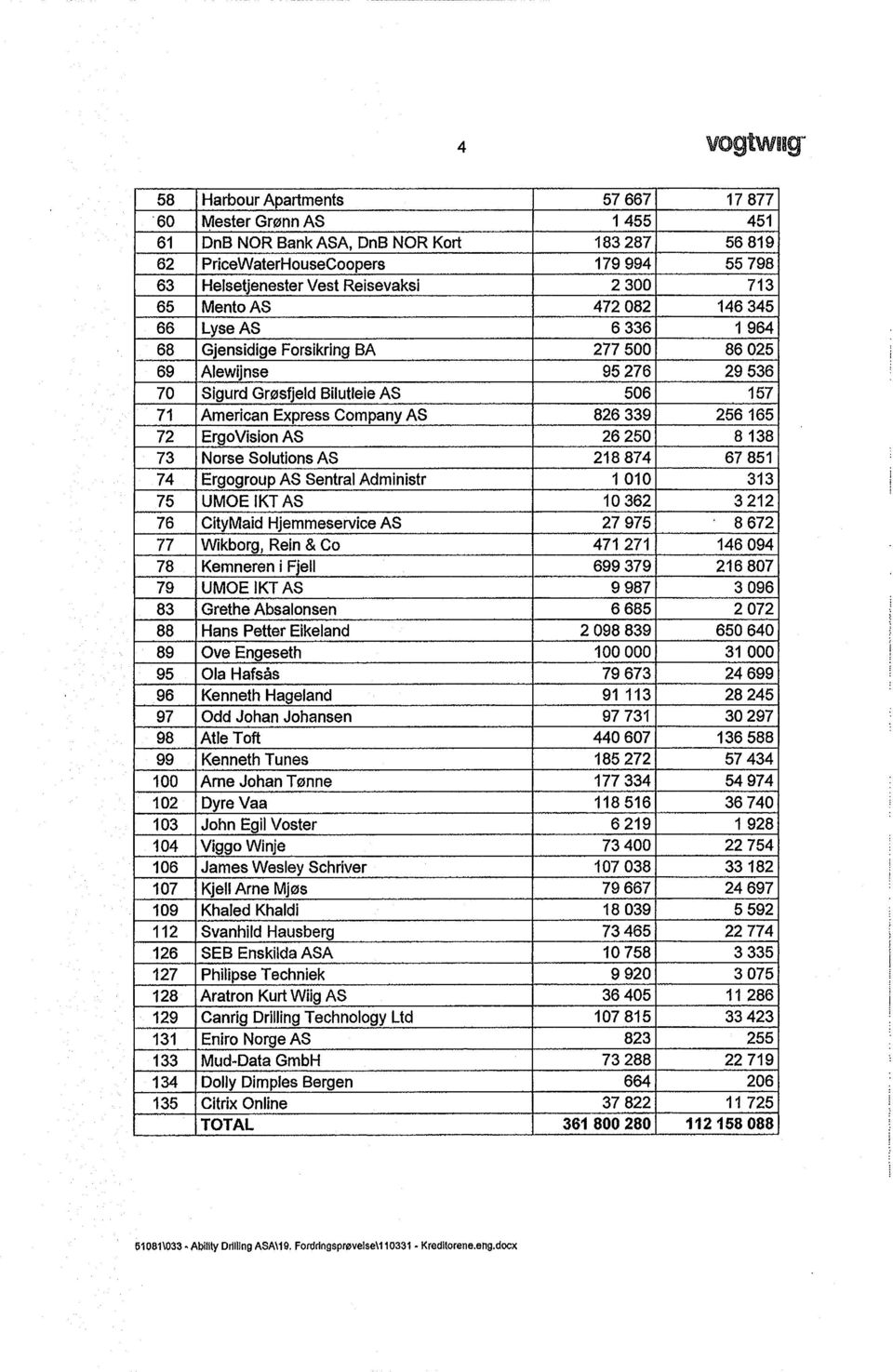 826 339 256 165 72 ErgoVision AS 26 250 8 138 73 Norse Solutions AS 218 874 67 851 74 Ergogroup AS Sentral Administr 1 010 313 75 UMOE IKTAS 10 362 3 212 76 CityMaid Hjemmeservice AS 27 975 8 672 77