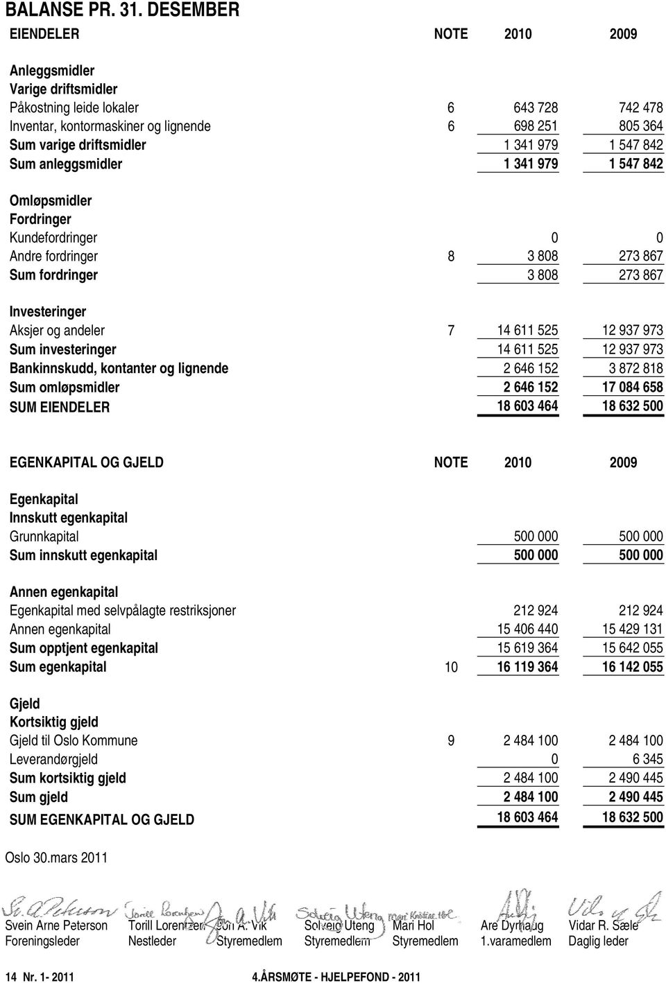 1 547 842 Sum anleggsmidler 1 341 979 1 547 842 Omløpsmidler Fordringer Kundefordringer 0 0 Andre fordringer 8 3 808 273 867 Sum fordringer 3 808 273 867 Investeringer Aksjer og andeler 7 14 611 525