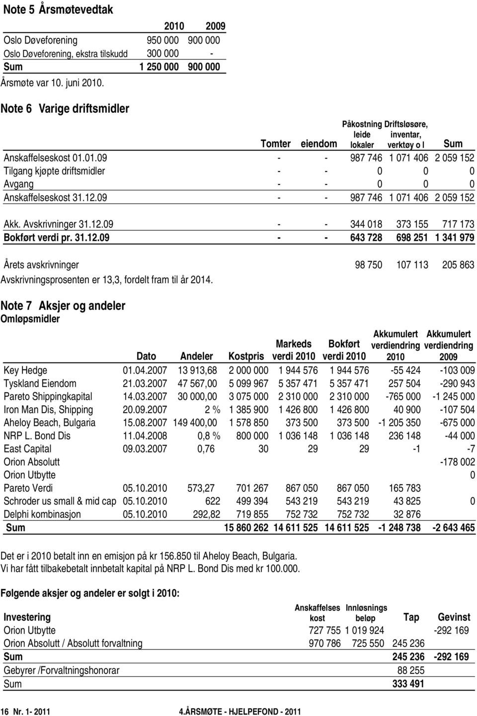 Note 7 Aksjer og andeler Omløpsmidler Det er i 2010 betalt inn en emisjon på kr 156.850 til Aheloy Beach, Bulgaria. Vi har fått tilbakebetalt innbetalt kapital på NRP L. Bond Dis med kr 100.000.