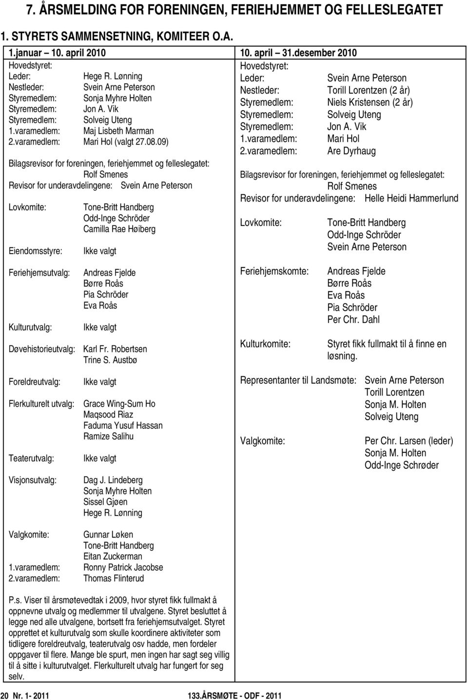 Vik Styremedlem: Solveig Uteng Styremedlem: Solveig Uteng 1.varamedlem: Maj Lisbeth Marman Styremedlem: Jon A. Vik 2.varamedlem: Mari Hol (valgt 27.08.09) 1.varamedlem: Mari Hol 2.