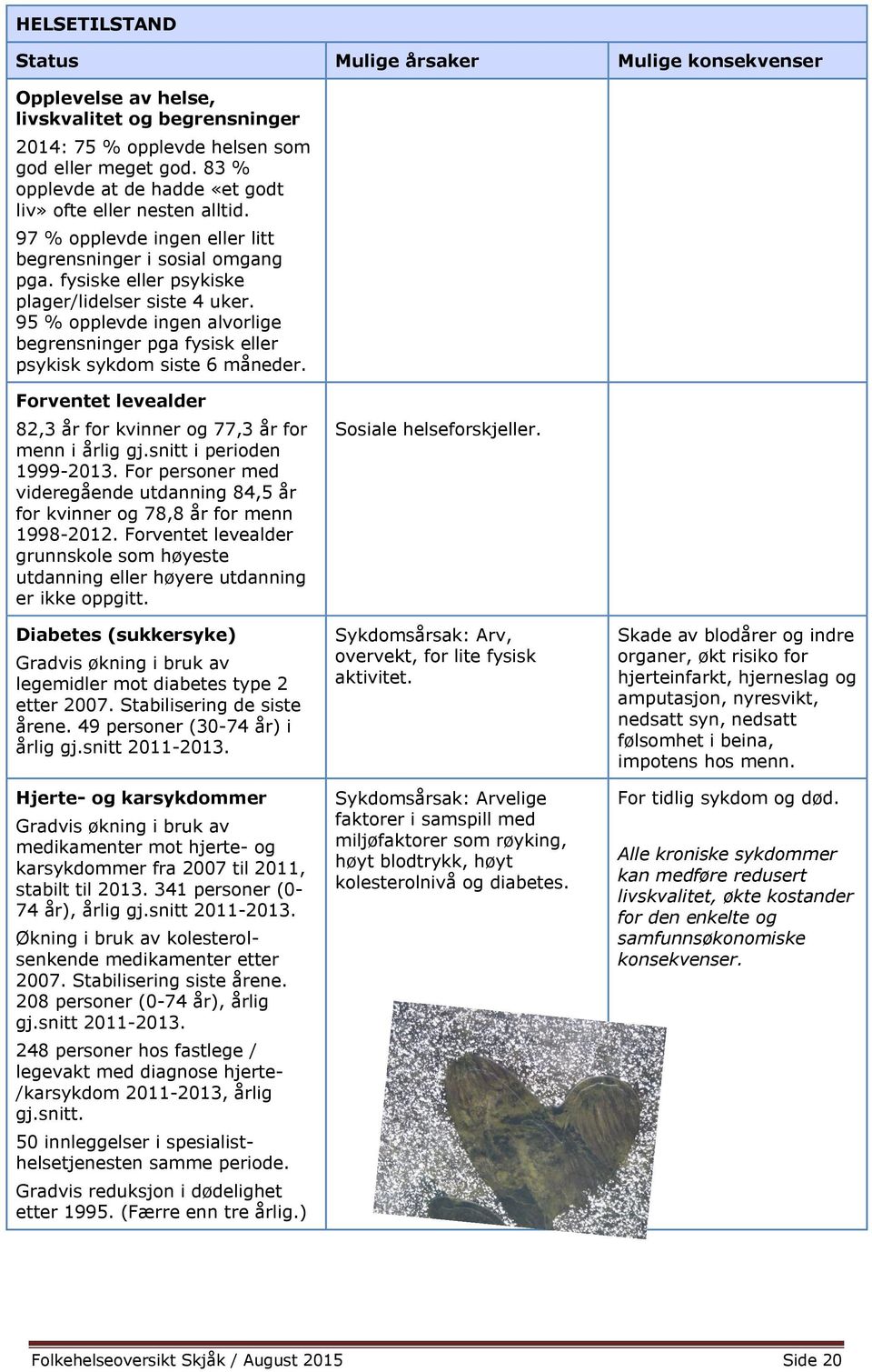 95 % opplevde ingen alvorlige begrensninger pga fysisk eller psykisk sykdom siste 6 måneder. Forventet levealder 82,3 år for kvinner og 77,3 år for menn i årlig gj.snitt i perioden 1999-2013.