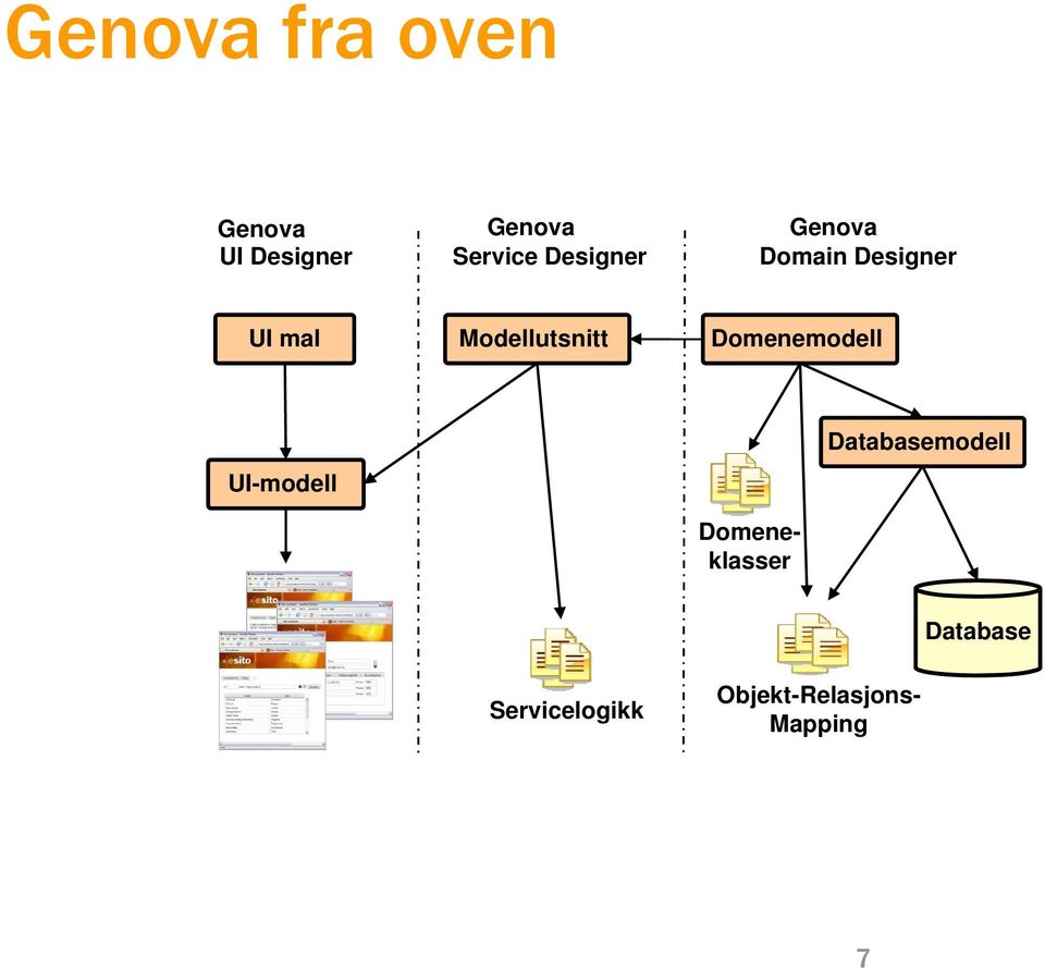 Modellutsnitt Domenemodell UI-modell Databasemodell
