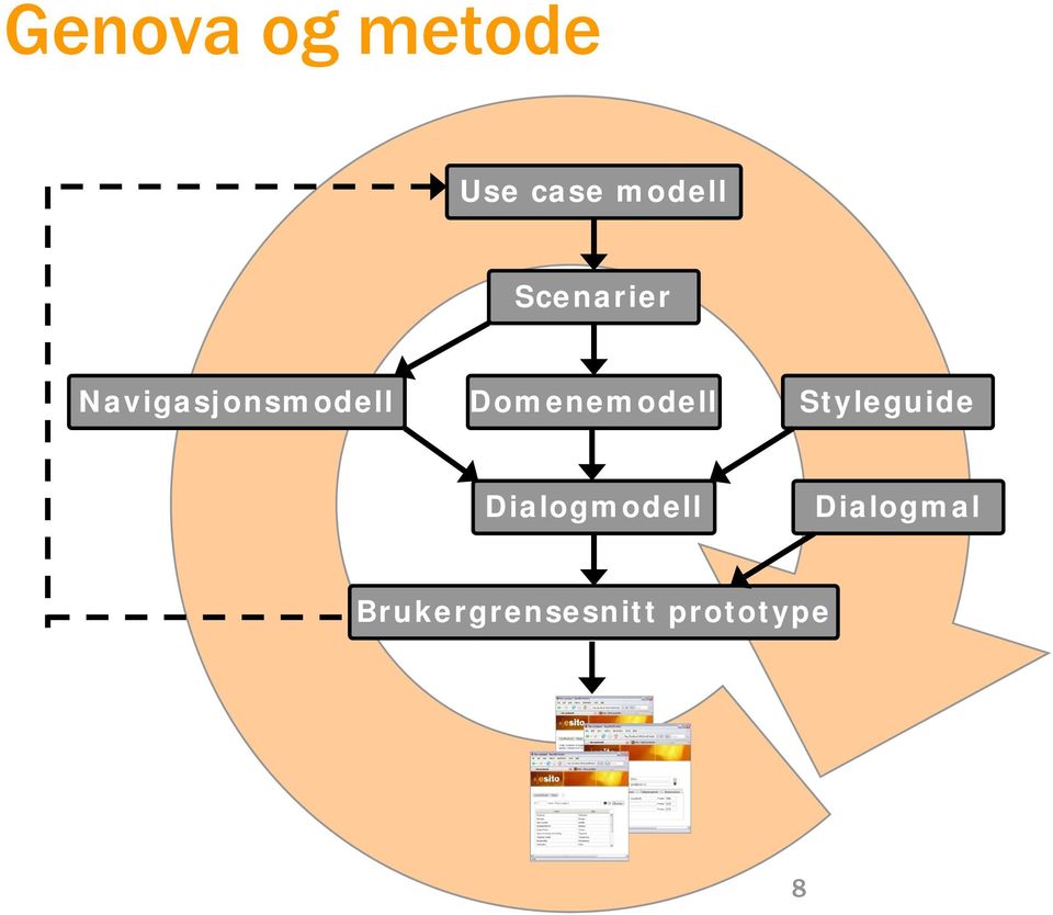 Domenemodell Styleguide