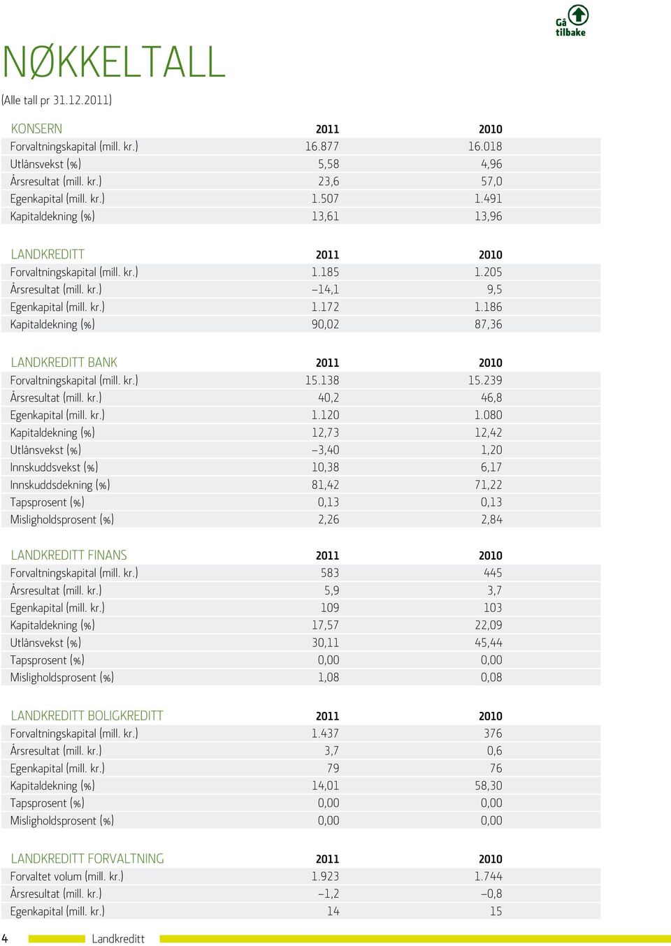 186 Kapitaldekning (%) 90,02 87,36 Landkreditt Bank 2011 2010 Forvaltningskapital (mill. kr.) 15.138 15.239 Årsresultat (mill. kr.) 40,2 46,8 Egenkapital (mill. kr.) 1.120 1.