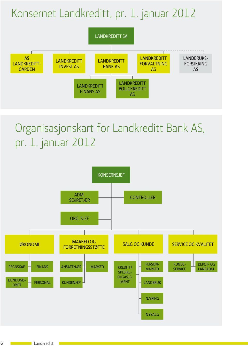 Landkreditt Finans AS Landkreditt Boligkreditt AS Organisasjonskart for Landkreditt Bank AS, pr. 1. januar 2012 Konsernsjef Adm.