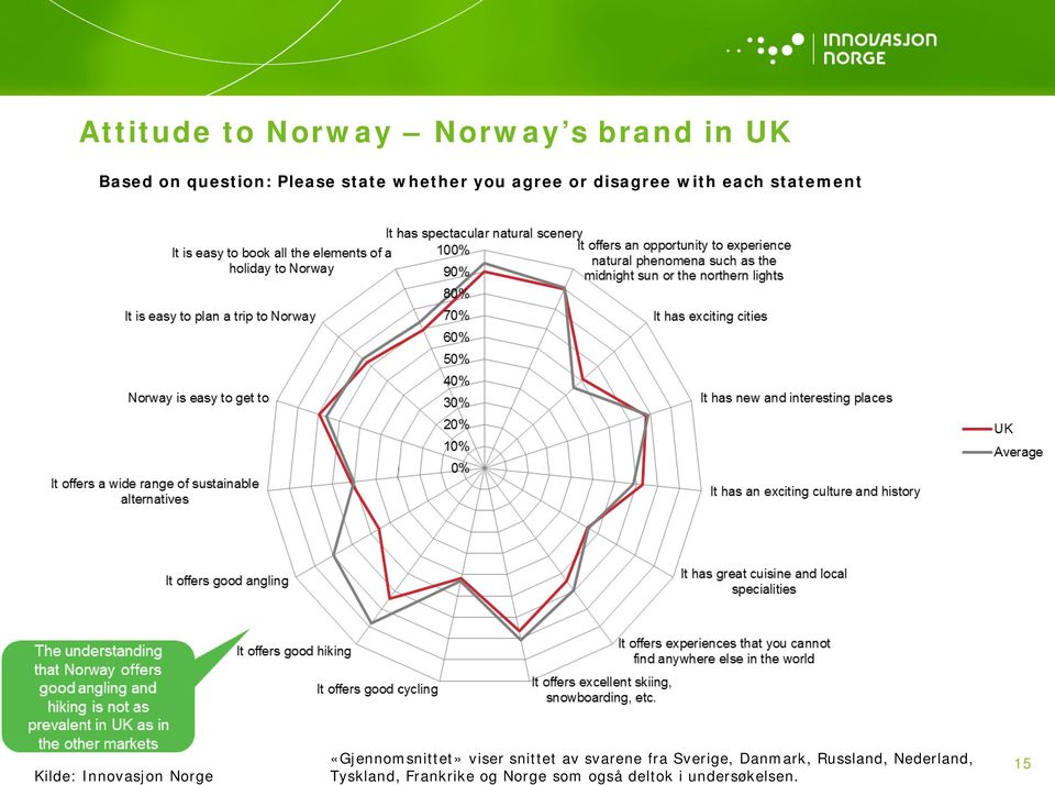 «Gjennomsnittet» viser snittet av svarene fra Sverige, Danmark, Russland,