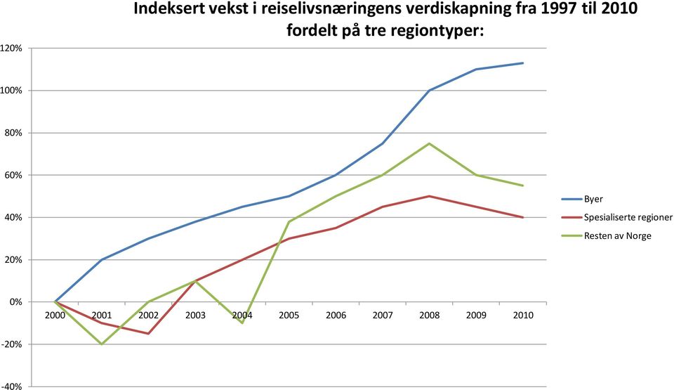 40% Byer Spesialiserte regioner Resten av Norge 20% 0%