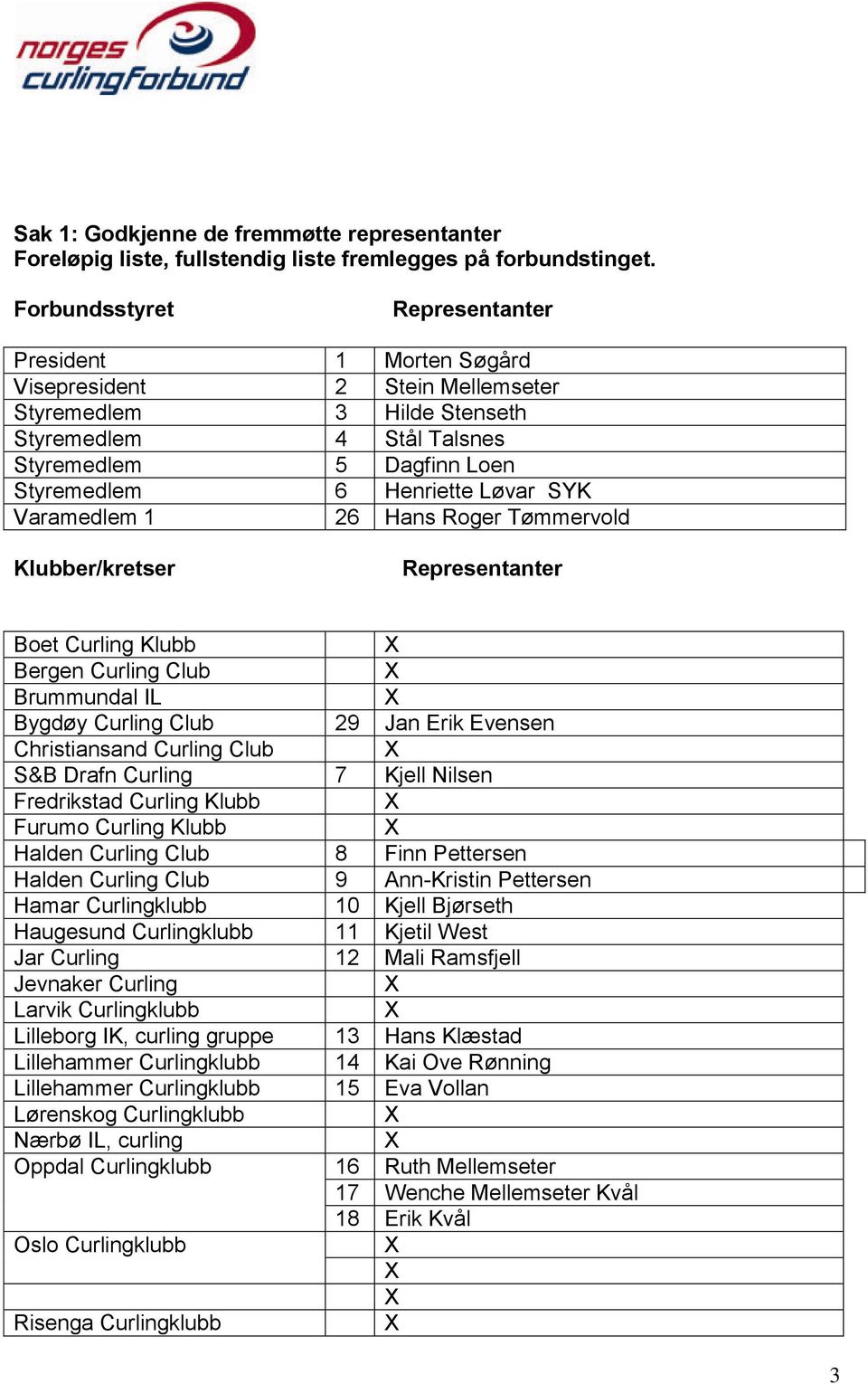 Løvar SYK Varamedlem 1 26 Hans Roger Tømmervold Klubber/kretser Representanter Boet Curling Klubb Bergen Curling Club Brummundal IL Bygdøy Curling Club 29 Jan Erik Evensen Christiansand Curling Club