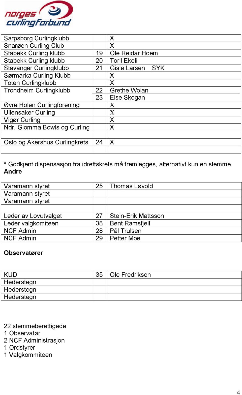 Glomma Bowls og Curling Oslo og Akershus Curlingkrets 24 * Godkjent dispensasjon fra idrettskrets må fremlegges, alternativt kun en stemme.