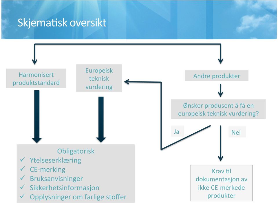 Ja Nei Obligatorisk ü Ytelseserklæring ü CE- merking ü Bruksanvisninger ü