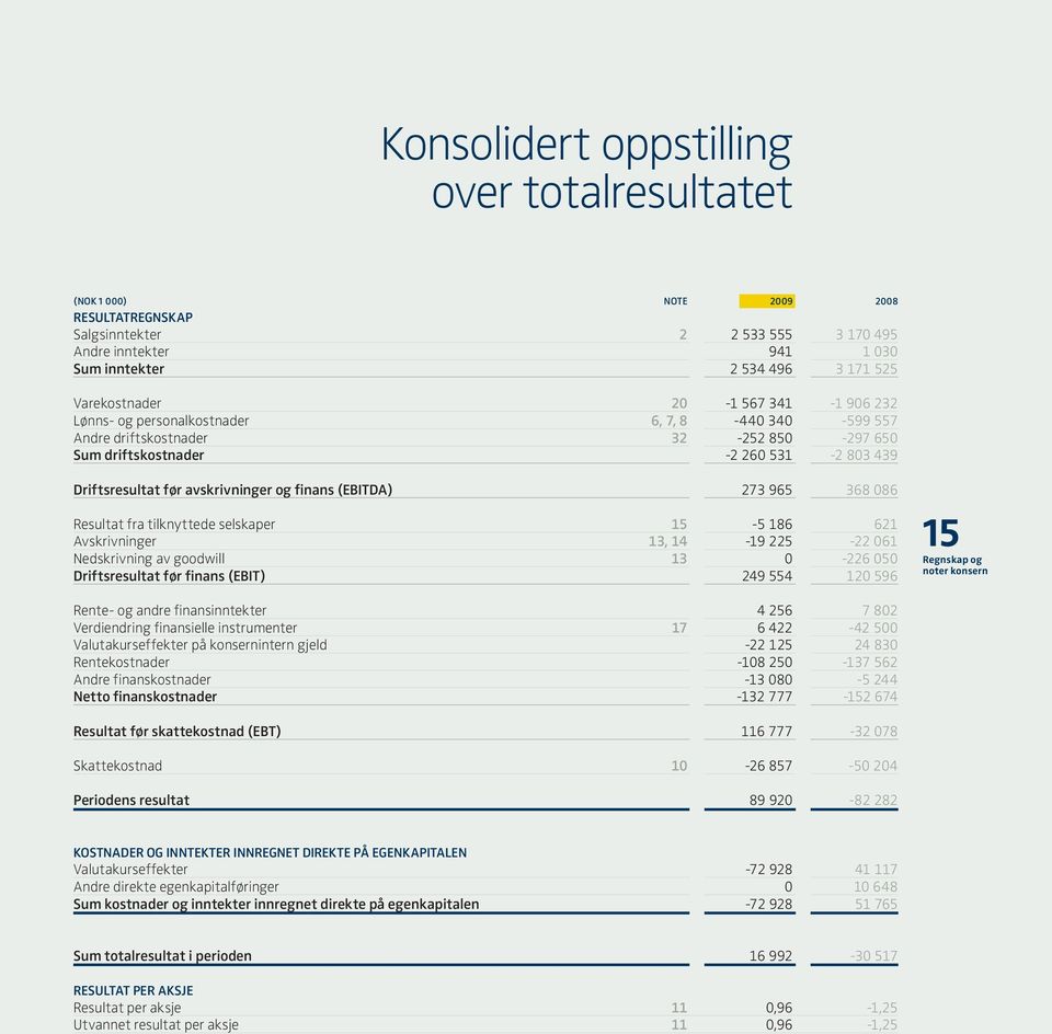 (EBITDA) 273 965 368 086 Resultat fra tilknyttede selskaper 15-5 186 621 Avskrivninger 13, 14-19 225-22 061 Nedskrivning av goodwill 13 0-226 050 Driftsresultat før finans (EBIT) 249 554 120 596 15