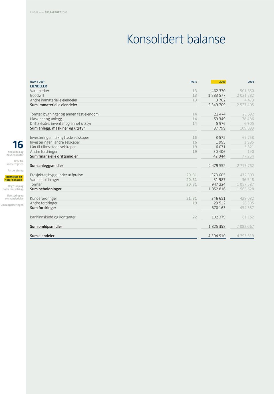 anlegg, maskiner og utstyr 87 799 109 083 16 Nøkkeltall og høydepunkter Brev fra konsernsjefen noter morselskap Om rapporteringen Investeringer i tilknyttede selskaper 15 3 572 69 758 Investeringer i